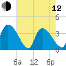 US 17 Bridge tide chart for Friday, May 12, 2023