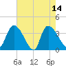 US 17 Bridge tide chart for Sunday, May 14, 2023