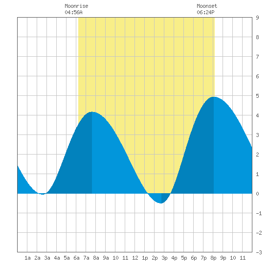 US 17 Bridge tide chart for Wednesday, May 17, 2023