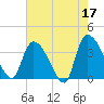 US 17 Bridge tide chart for Wednesday, May 17, 2023