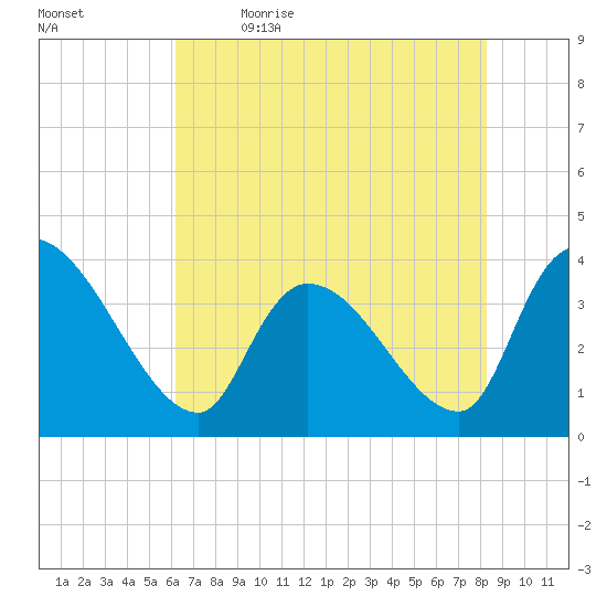 US 17 Bridge tide chart for Tuesday, May 23, 2023