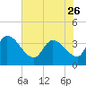US 17 Bridge tide chart for Friday, May 26, 2023