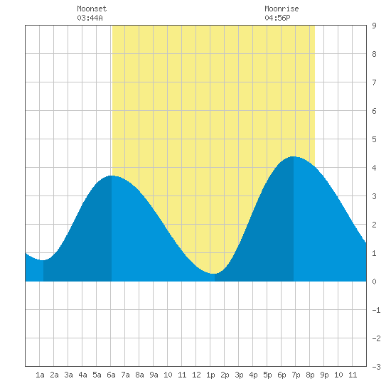 US 17 Bridge tide chart for Wednesday, May 31, 2023