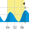 US 17 Bridge tide chart for Thursday, May 4, 2023
