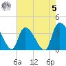 US 17 Bridge tide chart for Friday, May 5, 2023
