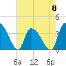US 17 Bridge tide chart for Monday, May 8, 2023