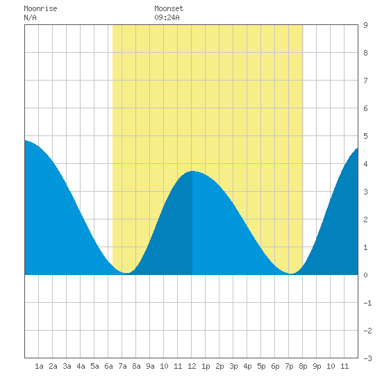 US 17 Bridge tide chart for Tuesday, May 9, 2023