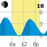 US 17 Bridge tide chart for Saturday, June 10, 2023