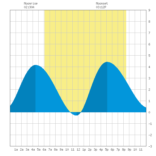 US 17 Bridge tide chart for Monday, June 12, 2023