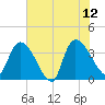 US 17 Bridge tide chart for Monday, June 12, 2023