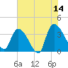 US 17 Bridge tide chart for Wednesday, June 14, 2023