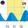 US 17 Bridge tide chart for Sunday, June 18, 2023