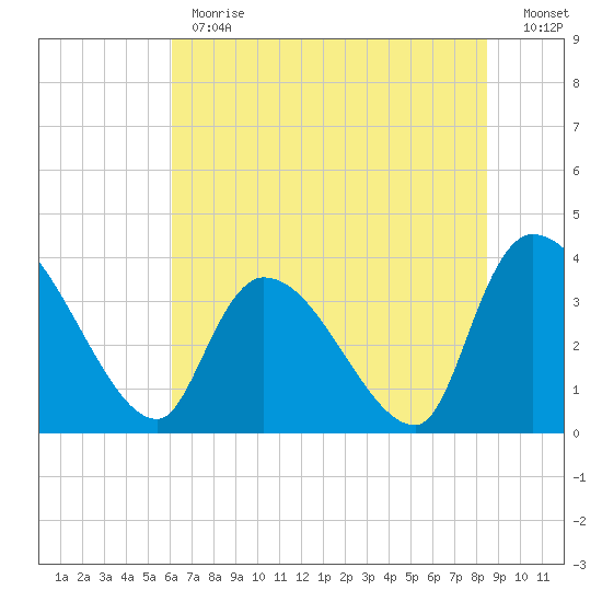 US 17 Bridge tide chart for Monday, June 19, 2023