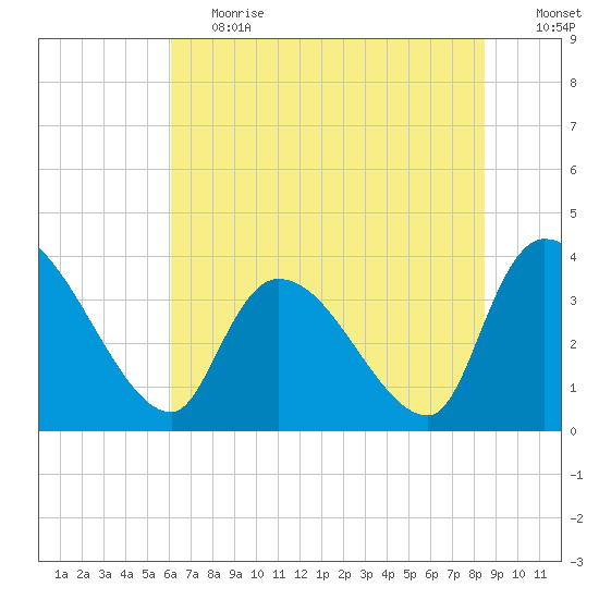 US 17 Bridge tide chart for Tuesday, June 20, 2023