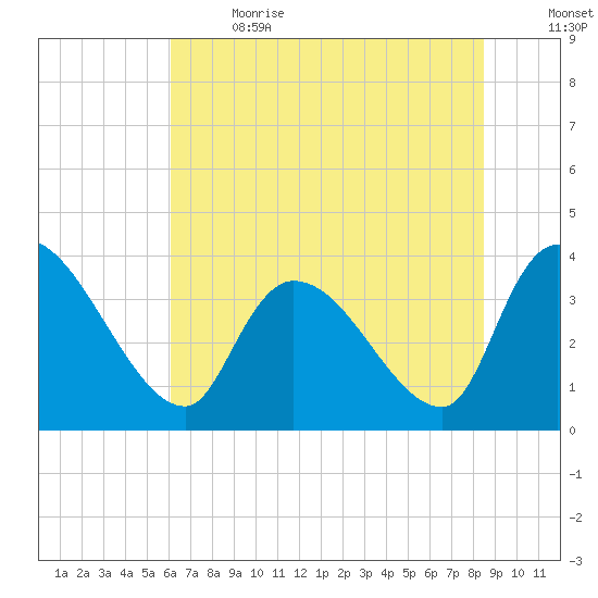 US 17 Bridge tide chart for Wednesday, June 21, 2023