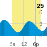 US 17 Bridge tide chart for Sunday, June 25, 2023