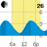 US 17 Bridge tide chart for Monday, June 26, 2023