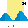 US 17 Bridge tide chart for Wednesday, June 28, 2023