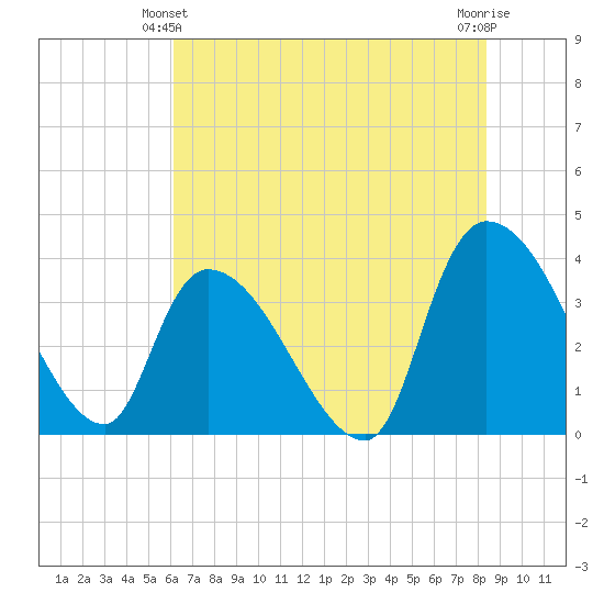 US 17 Bridge tide chart for Friday, June 2, 2023