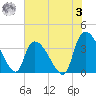 US 17 Bridge tide chart for Saturday, June 3, 2023