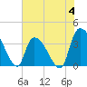 US 17 Bridge tide chart for Sunday, June 4, 2023