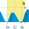 US 17 Bridge tide chart for Monday, June 5, 2023