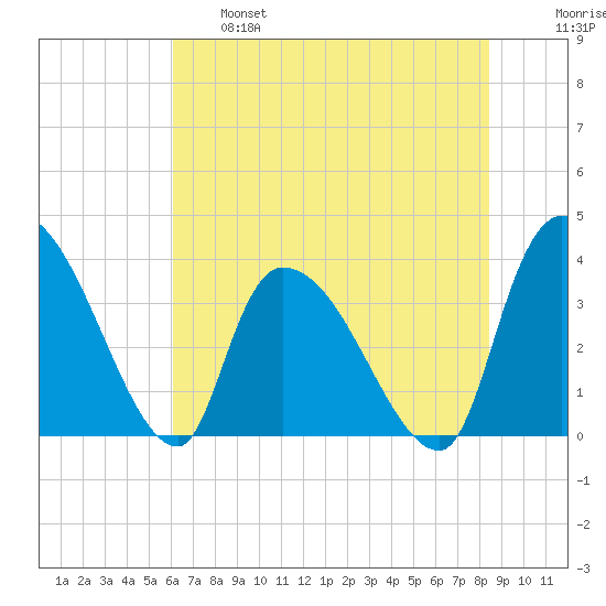 US 17 Bridge tide chart for Tuesday, June 6, 2023