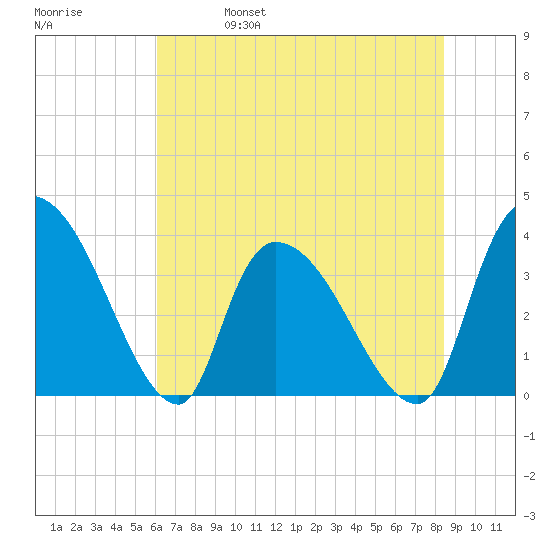 US 17 Bridge tide chart for Wednesday, June 7, 2023
