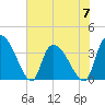 US 17 Bridge tide chart for Wednesday, June 7, 2023