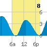 US 17 Bridge tide chart for Thursday, June 8, 2023