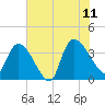 US 17 Bridge tide chart for Tuesday, July 11, 2023