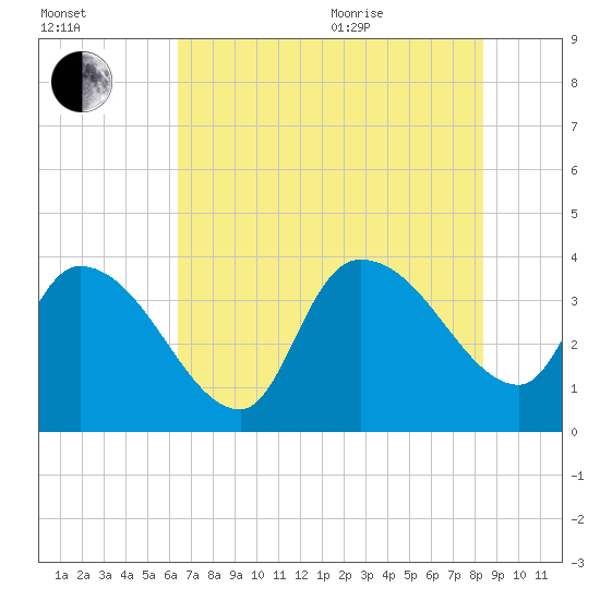 US 17 Bridge tide chart for Tuesday, July 25, 2023