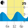 US 17 Bridge tide chart for Tuesday, July 25, 2023