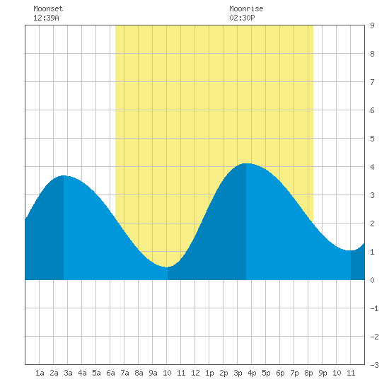 US 17 Bridge tide chart for Wednesday, July 26, 2023