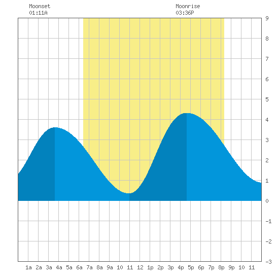US 17 Bridge tide chart for Thursday, July 27, 2023