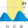 US 17 Bridge tide chart for Thursday, July 27, 2023