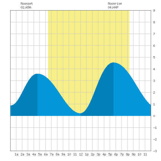 US 17 Bridge tide chart for Friday, July 28, 2023