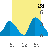 US 17 Bridge tide chart for Friday, July 28, 2023