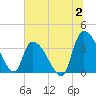 US 17 Bridge tide chart for Sunday, July 2, 2023
