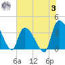 US 17 Bridge tide chart for Monday, July 3, 2023