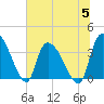 US 17 Bridge tide chart for Wednesday, July 5, 2023