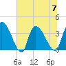 US 17 Bridge tide chart for Friday, July 7, 2023