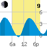US 17 Bridge tide chart for Sunday, July 9, 2023