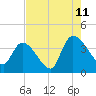 US 17 Bridge tide chart for Friday, August 11, 2023