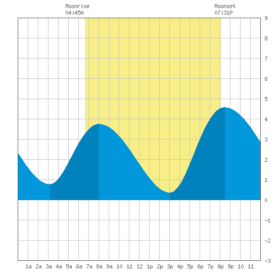 US 17 Bridge tide chart for Monday, August 14, 2023