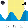 US 17 Bridge tide chart for Wednesday, August 16, 2023