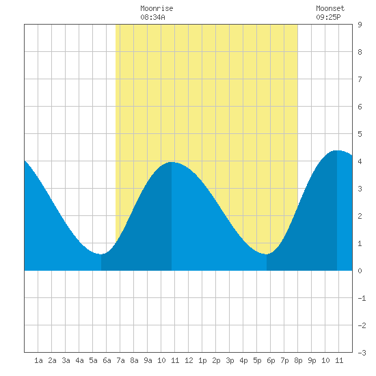 US 17 Bridge tide chart for Friday, August 18, 2023
