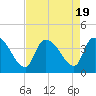 US 17 Bridge tide chart for Saturday, August 19, 2023