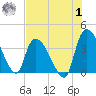 US 17 Bridge tide chart for Tuesday, August 1, 2023