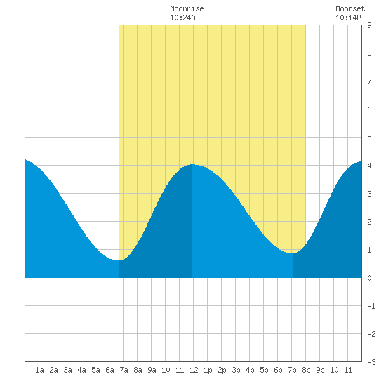 US 17 Bridge tide chart for Sunday, August 20, 2023